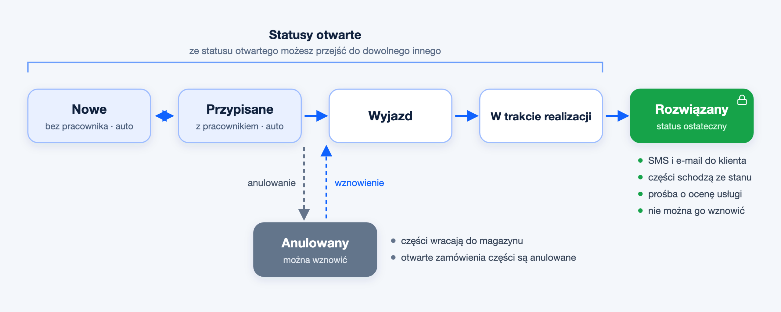 Schemat statusów zgłoszenia: Nowe i Przypisane ustawiane automatycznie, Wyjazd, W trakcie realizacji, Rozwiązany jako status ostateczny oraz Anulowany z możliwością wznowienia